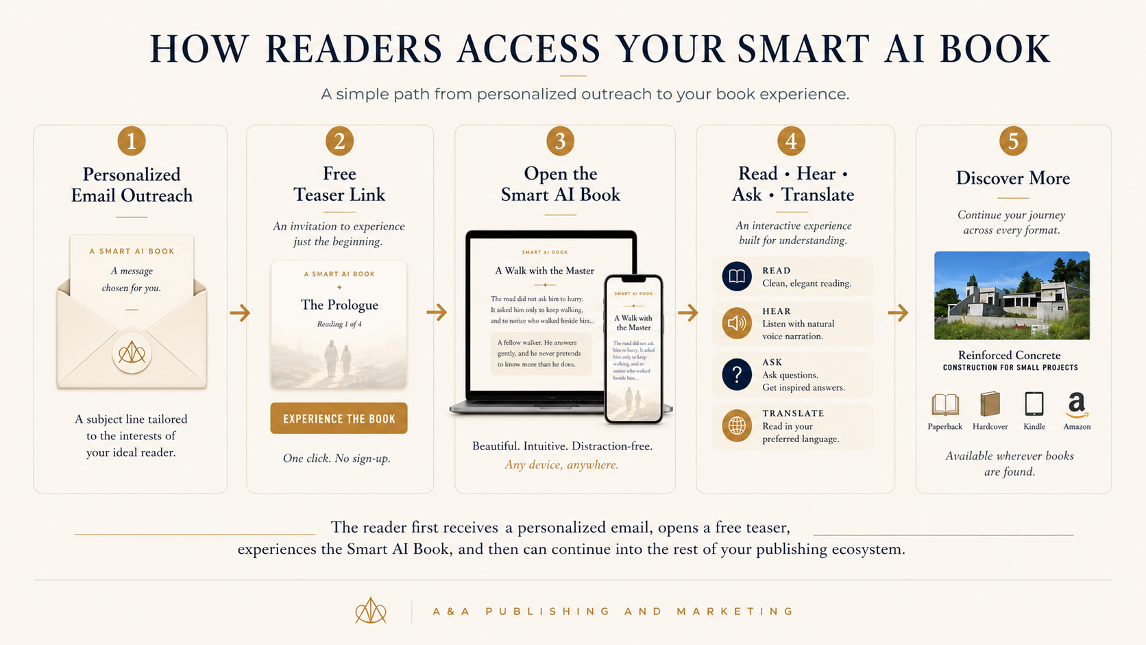 How readers access your Smart AI Book: 1) personalized email outreach, 2) a free teaser link, 3) open the Smart AI Book, 4) read, hear, ask, translate, 5) discover more formats.